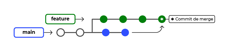 Le merge de la branche main sur la branche feature entraîne un nouveau commit de merge sur la branche feature.