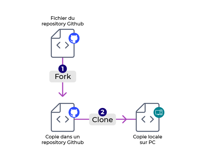 Illustration de la méthode pour travailler en local sur un fork : 1. Forker le projet 2. Cloner le repository créé dans votre compte GitHub