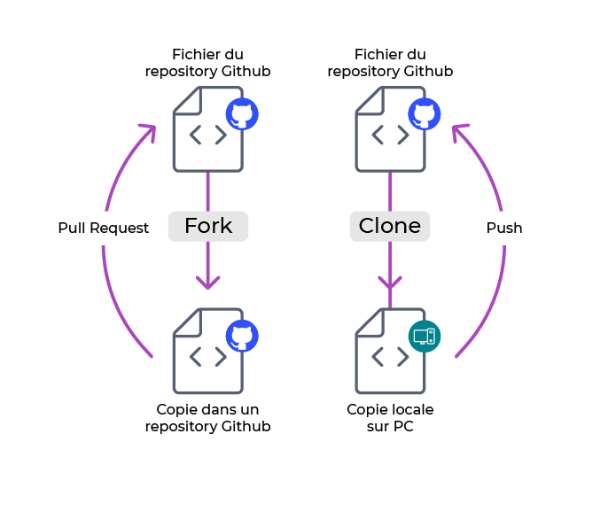 Illustration de la différence entre un Fork et un Clone.