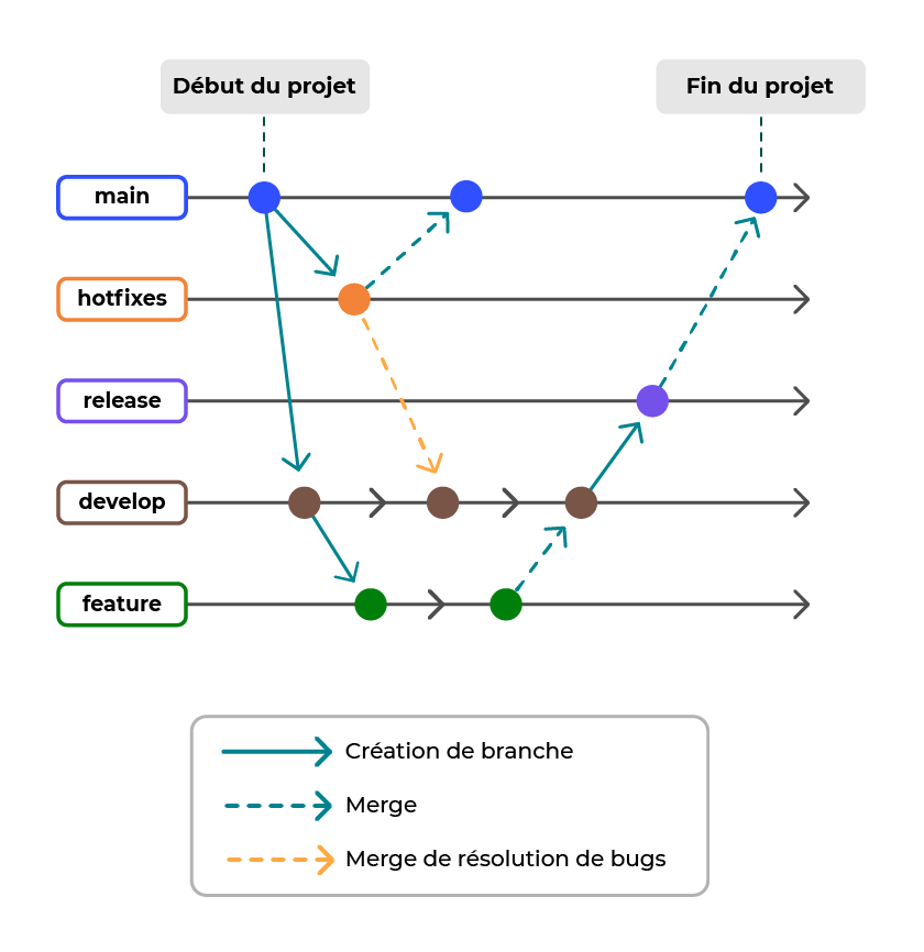 Illustration du fonctionnement de GitFlow du début (à gauche) à la fin du projet (à droite). Représentation des 5 branches de haut en bas : main, hotfixes, release, develop et feature.