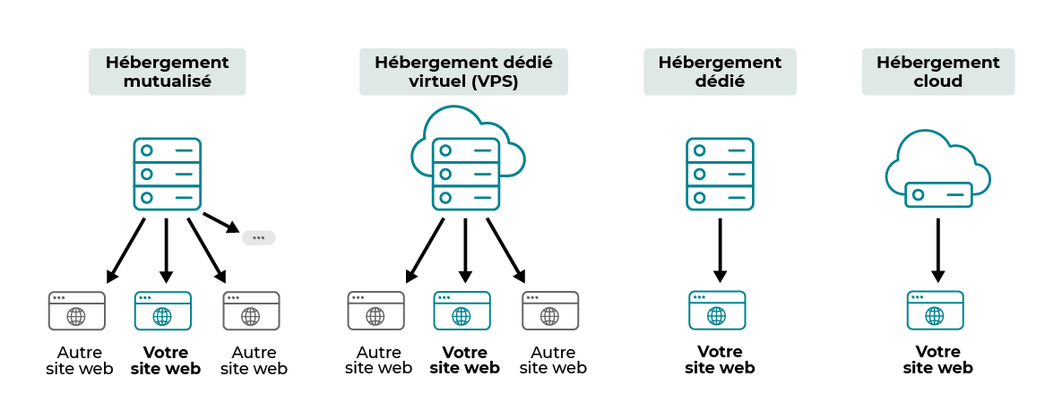 Ce schéma montre 4 types d'hébergement : hébergement mutualisé (pour nombreux sites web), hébergement dédié (pour un seul site web), hébergement dédié virtuel (pour quelques sites web), hébergement cloud (pour un seul site web).