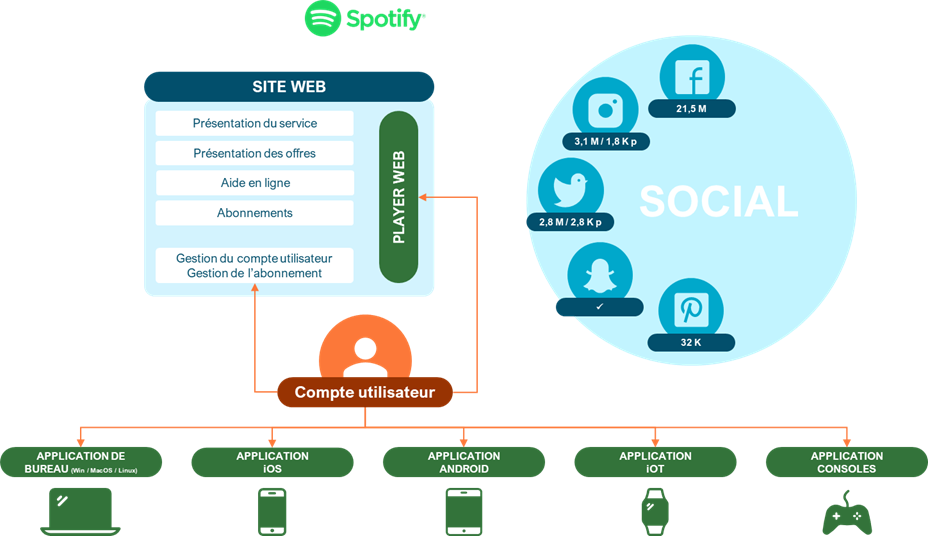 Écosystème digital de Spotify