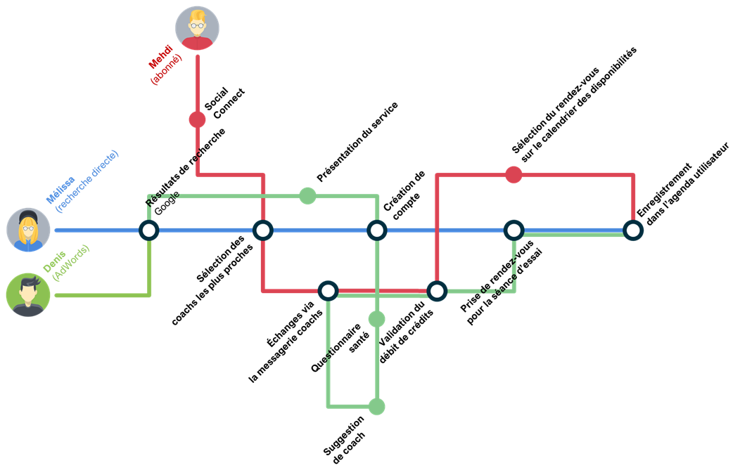 Metro-map de parcours utilisateur pour une prise de RdV avec un service de coaching