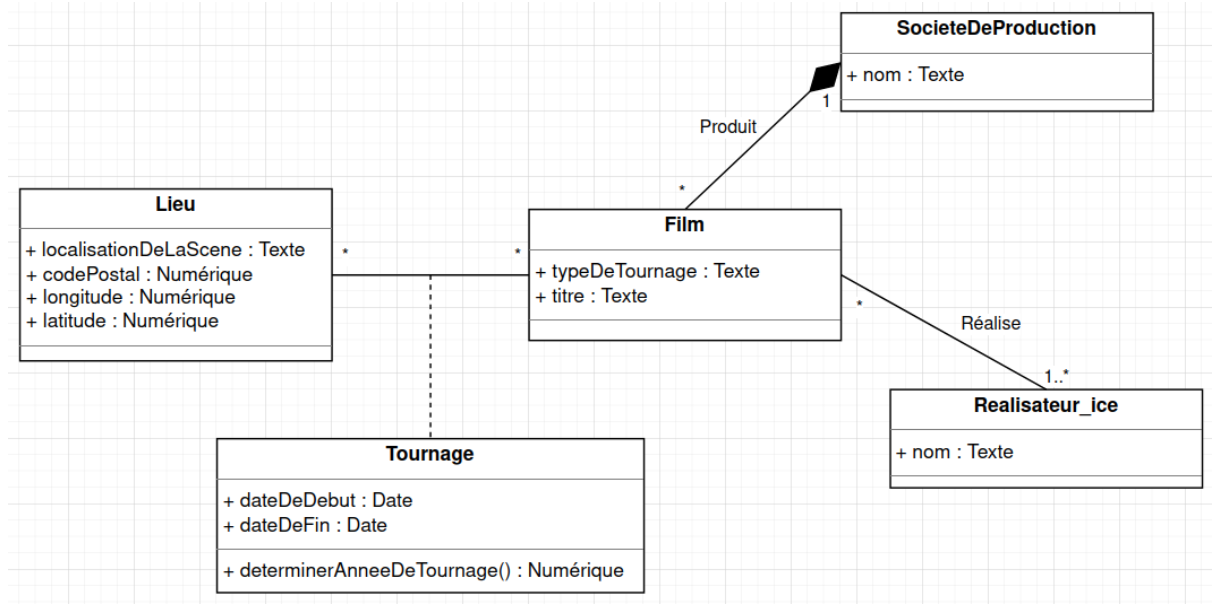 Représentation du modèle de conception de données avec l'ensemble des tables Lieu, SocieteDeProduction, Film, Tournage, Realisateur-ice