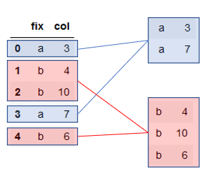 Application de la fonction groupby avec la variable fix - deux groupes a et b sont créés à partir de la variable fix