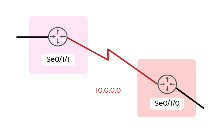 Illustration of the serial router connection