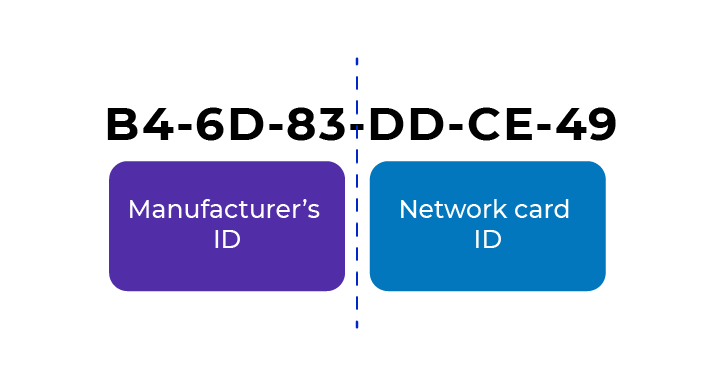 Illustration of the two parts of a MAC address. On the left, B4-6D-84 which corresponds to the manufacturer's ID. On the right, DD-CE-49, which corresponds to the network card ID.