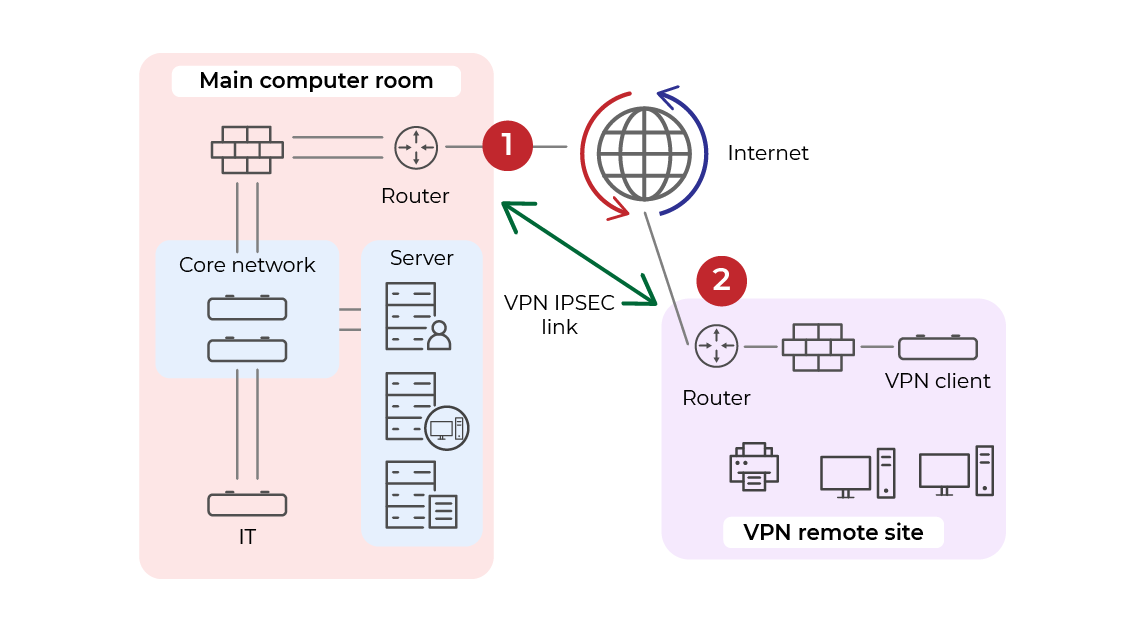 Illustration of the two routers in our network diagram
