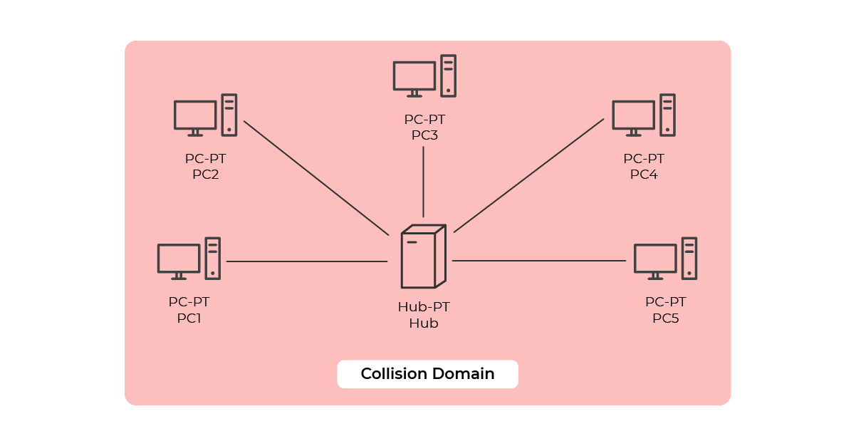 Illustration of a collision domain with a hub. The hub is in the center and is connected to five PC-PTs.