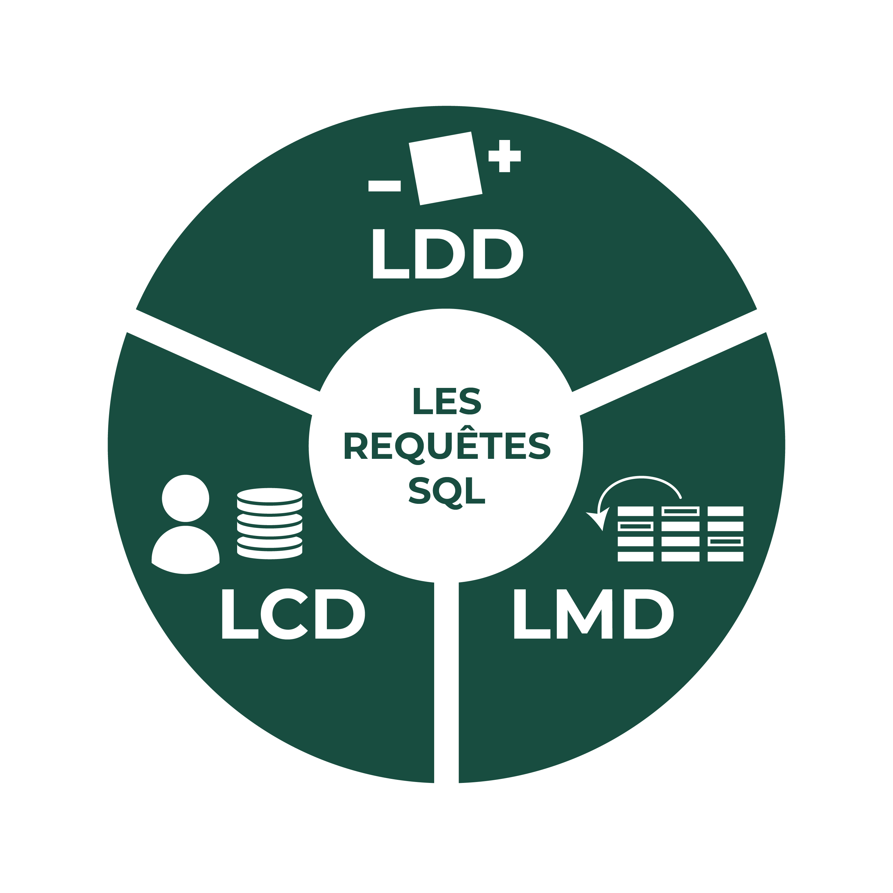 Les 3 types de requêtes SQL : - LDD pour langage de définition de données - LCD pour langage de contrôle de données - LMD pour langage de manipulation de données