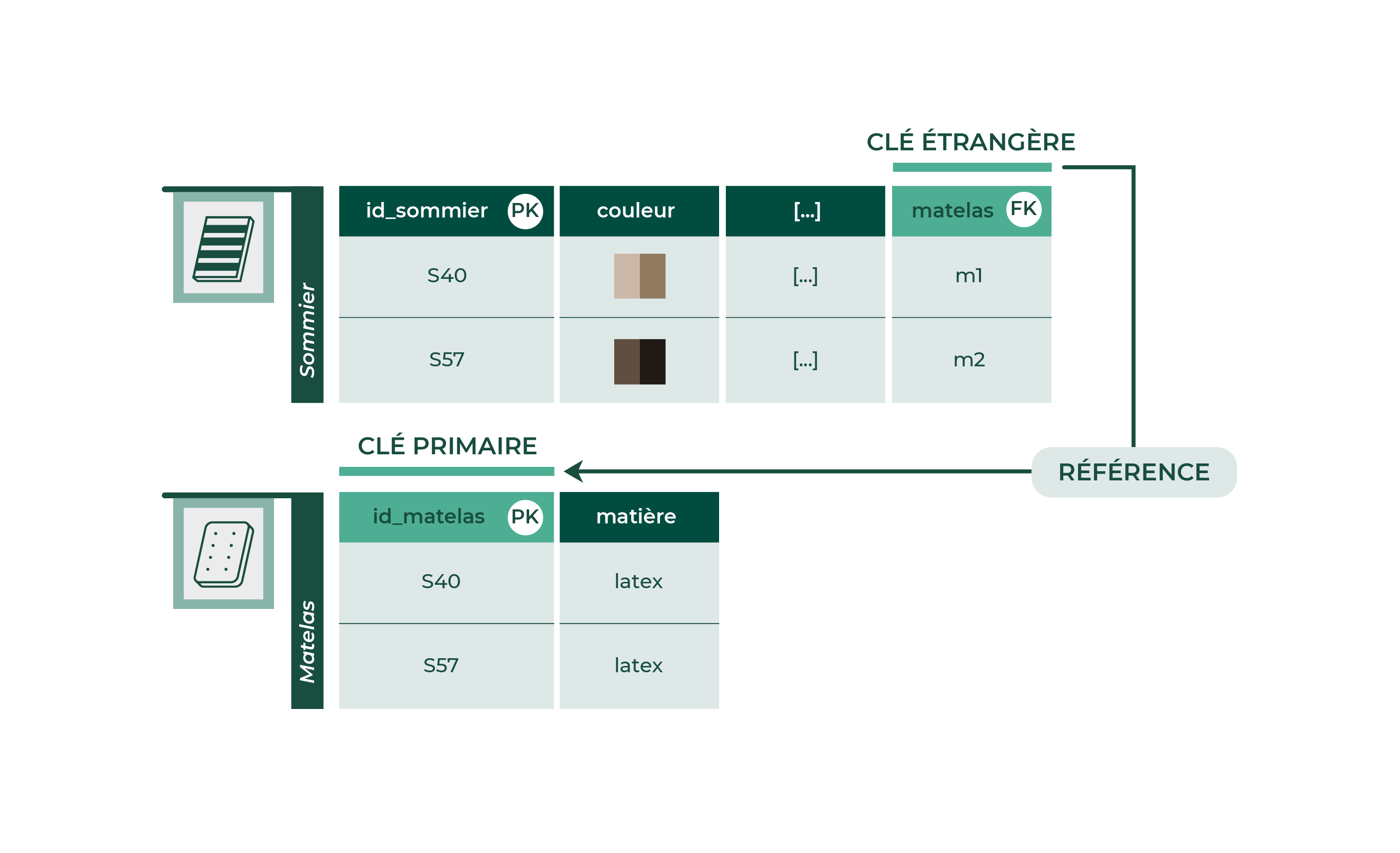 Mettez en relation plusieurs tables avec des clés étrangères Requêtez une base de données avec