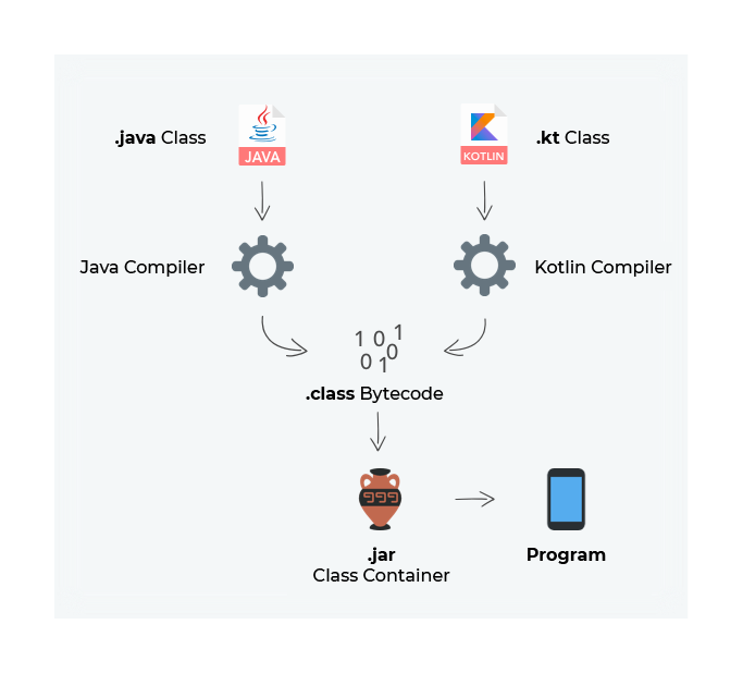 Illustrates Compilation Process for Java and Kotlin