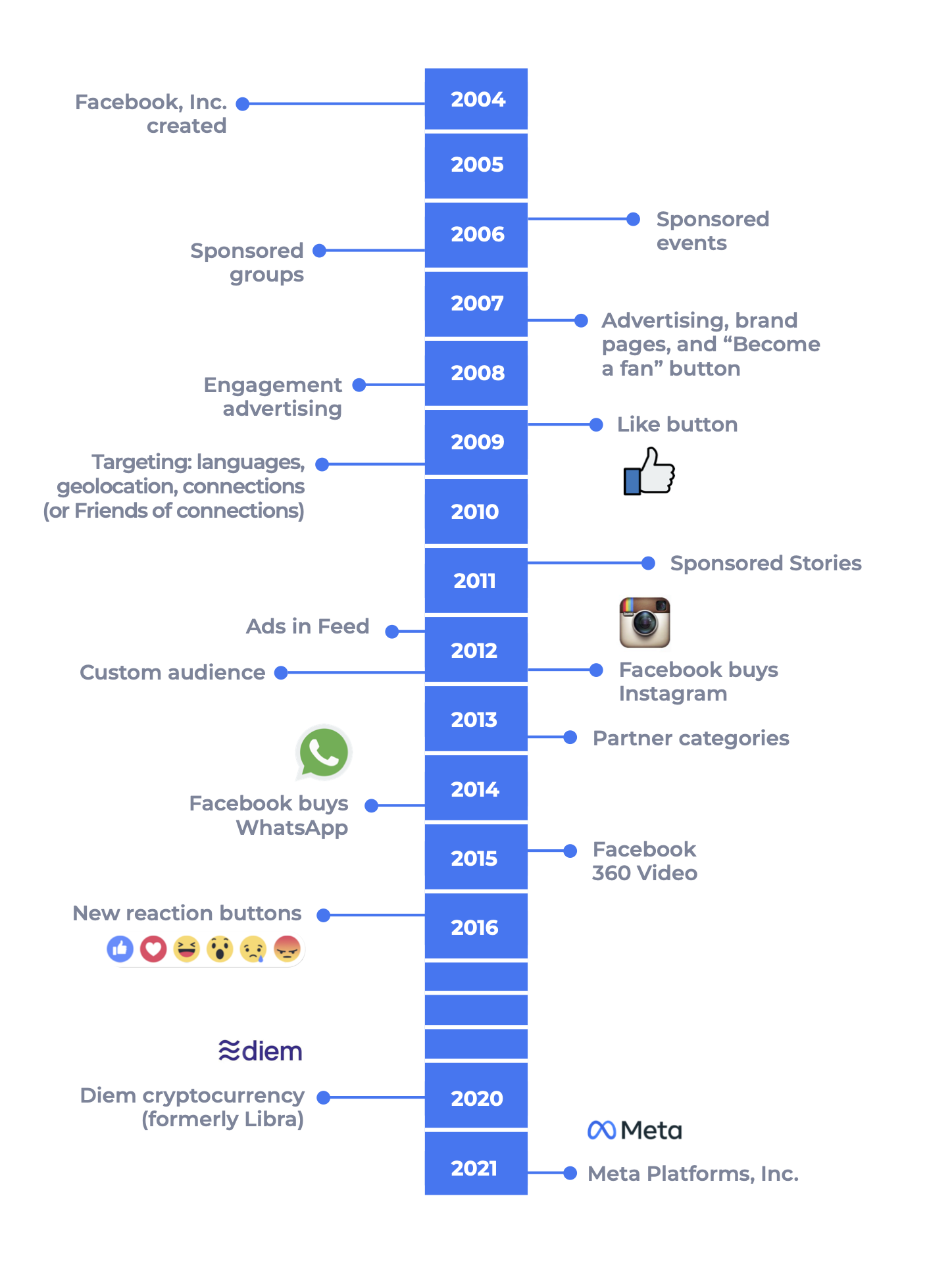 Historical timeline with key dates of the Facebook company.