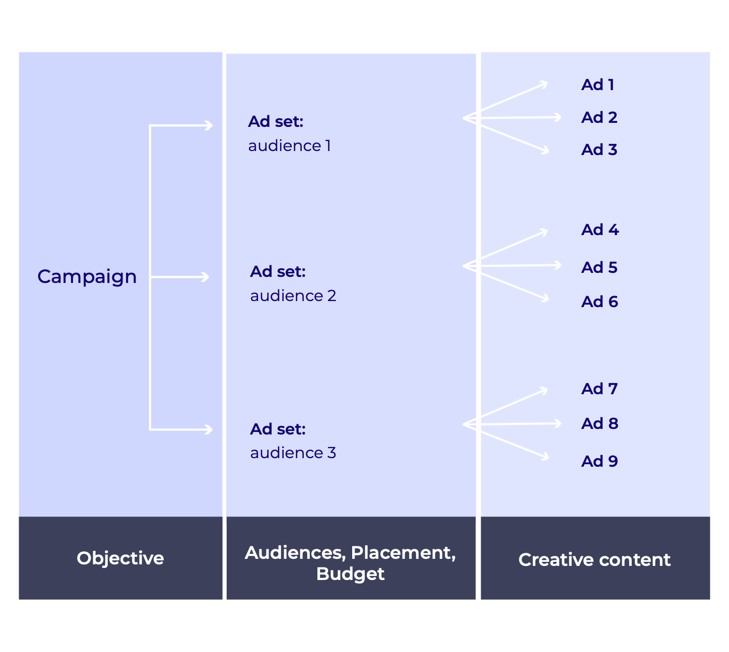 Table divided into 3 columns: objectives and audiences, budget, placement, and creative content. We have one campaign in the objective column.  This campaign generates 3 different audiences. Each audience generates 3 different ads.