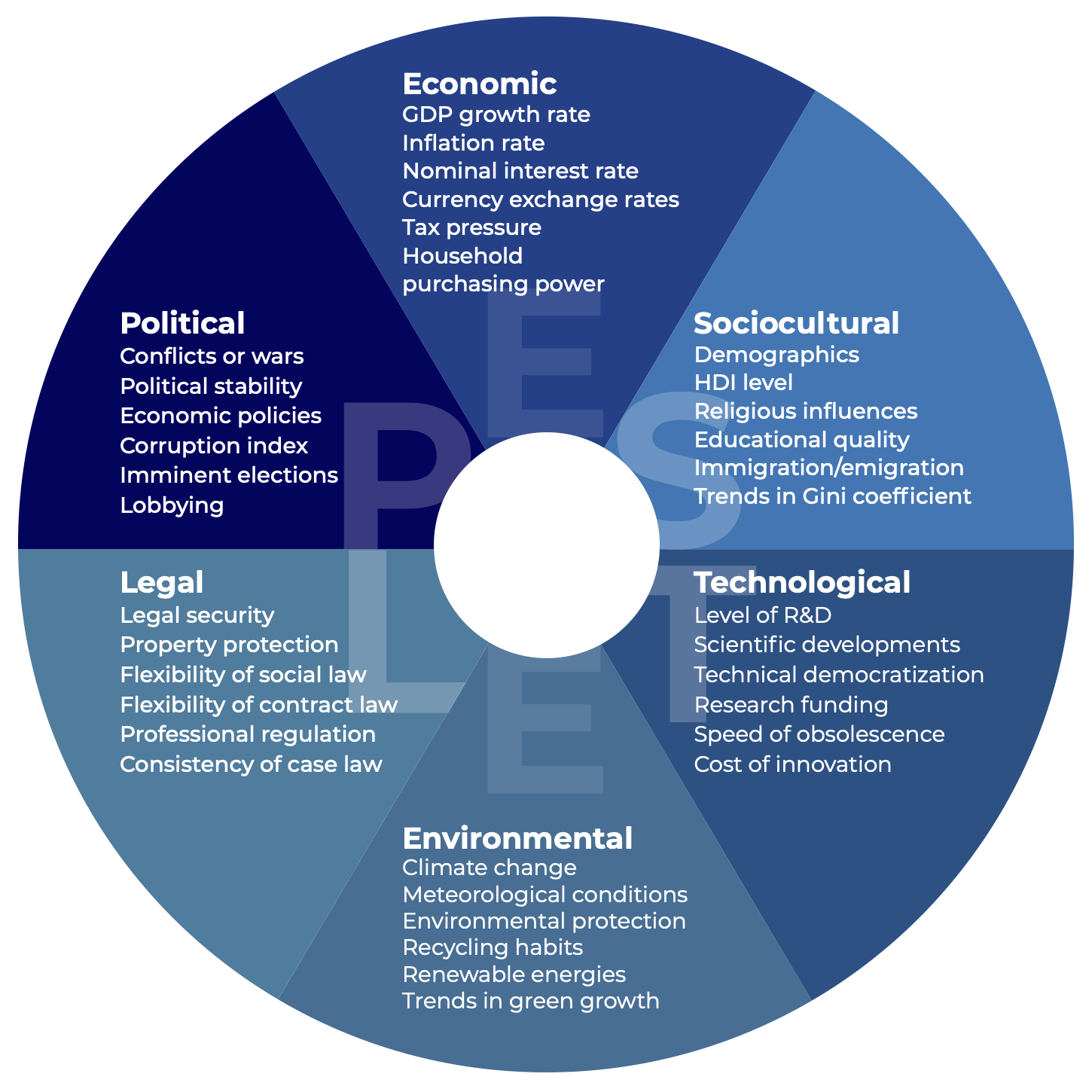 Diagram of the PESTEL model in the form of a circle divided into 5 parts: economic, sociocultural, technological, environmental, legal and political.