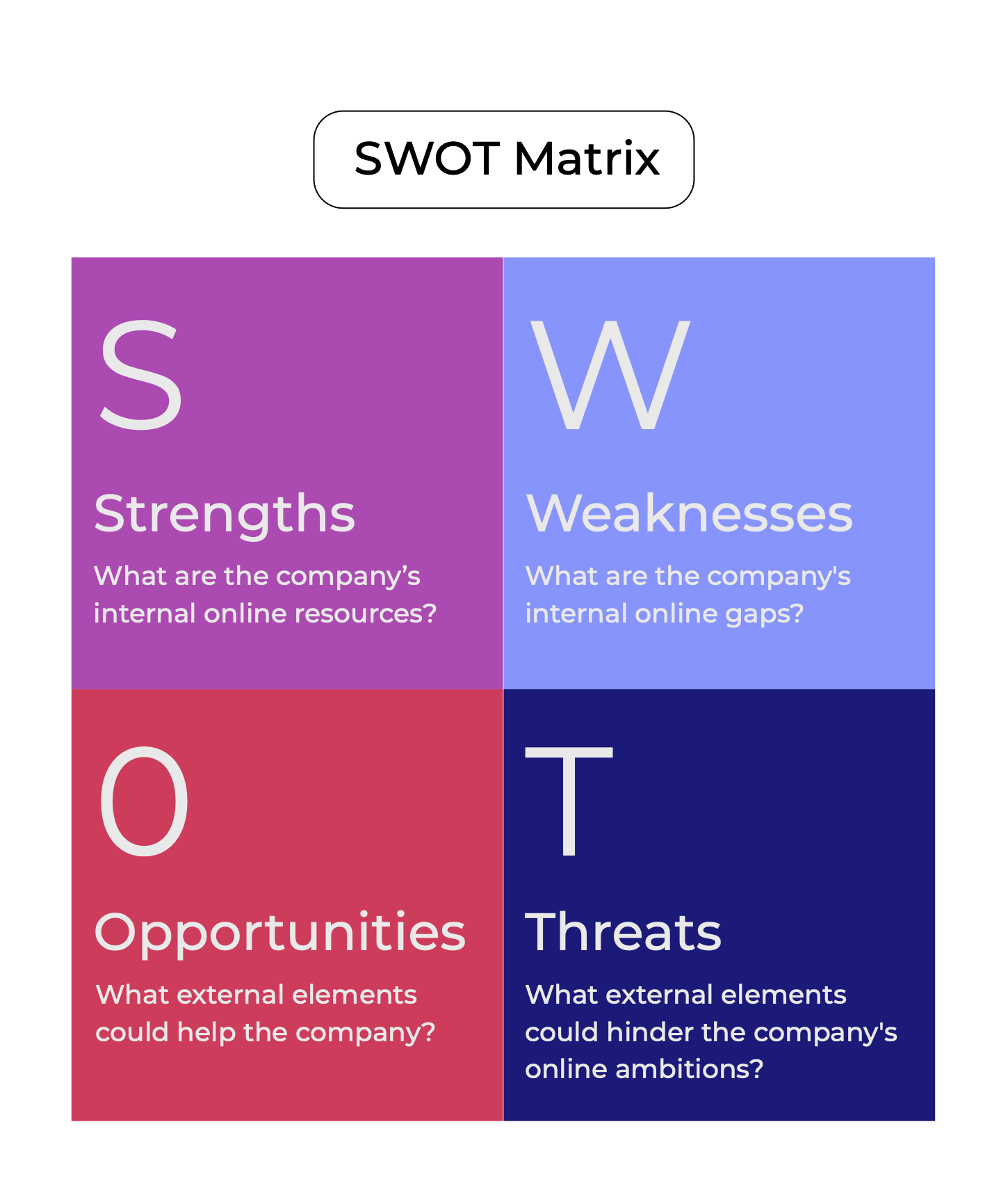 Diagram of the SWOT matrix in the form of a table divided into 4 parts: Strengths, Weaknesses, Opportunities, Threats