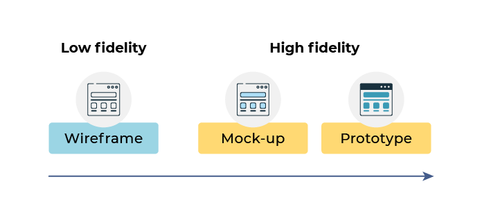 Image shows prototypes on a spectrum from low-fidelity (wireframe) to high-fidelity (mock-up and prototype, prototype being the most high-fidelity).
