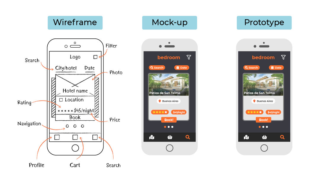 From wireframe to a mock-up, and finally a prototype