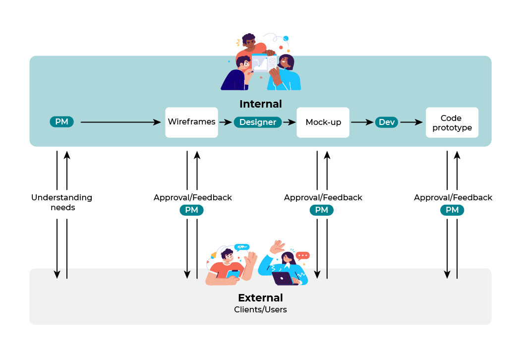 Discover the Importance of Prototyping in Web Development - OpenClassrooms