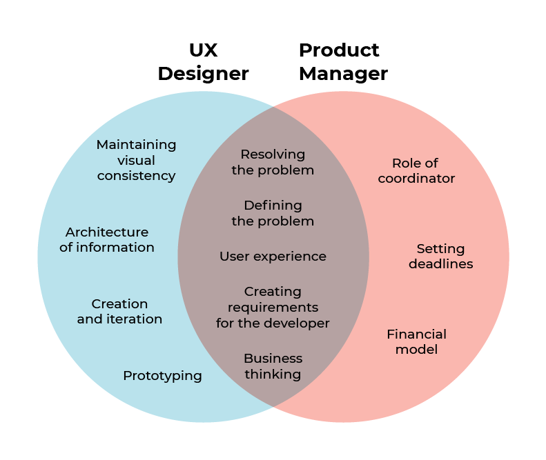 A Venn diagram showing the distinctions between UX Designer and PM responsibilities, as well as the ones they share in the middle.