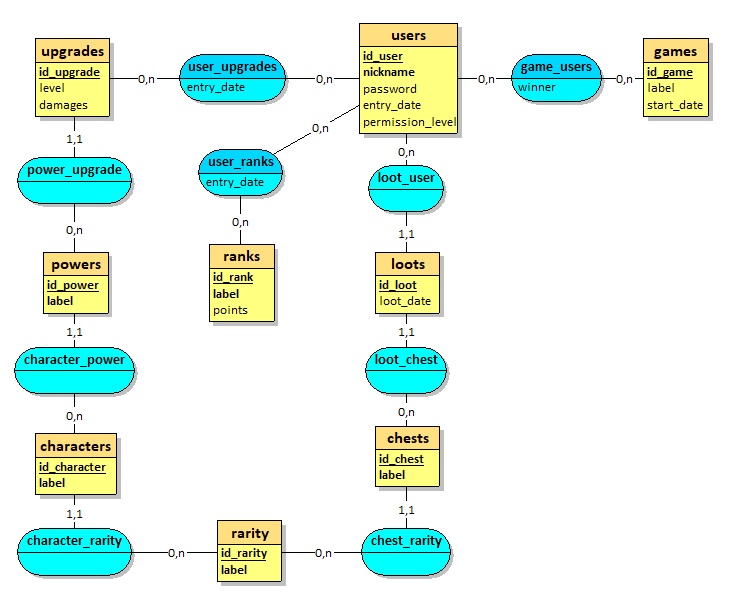 [MySql-5.0.4] Amélioration de personnage en DB par Sikties - OpenClassrooms