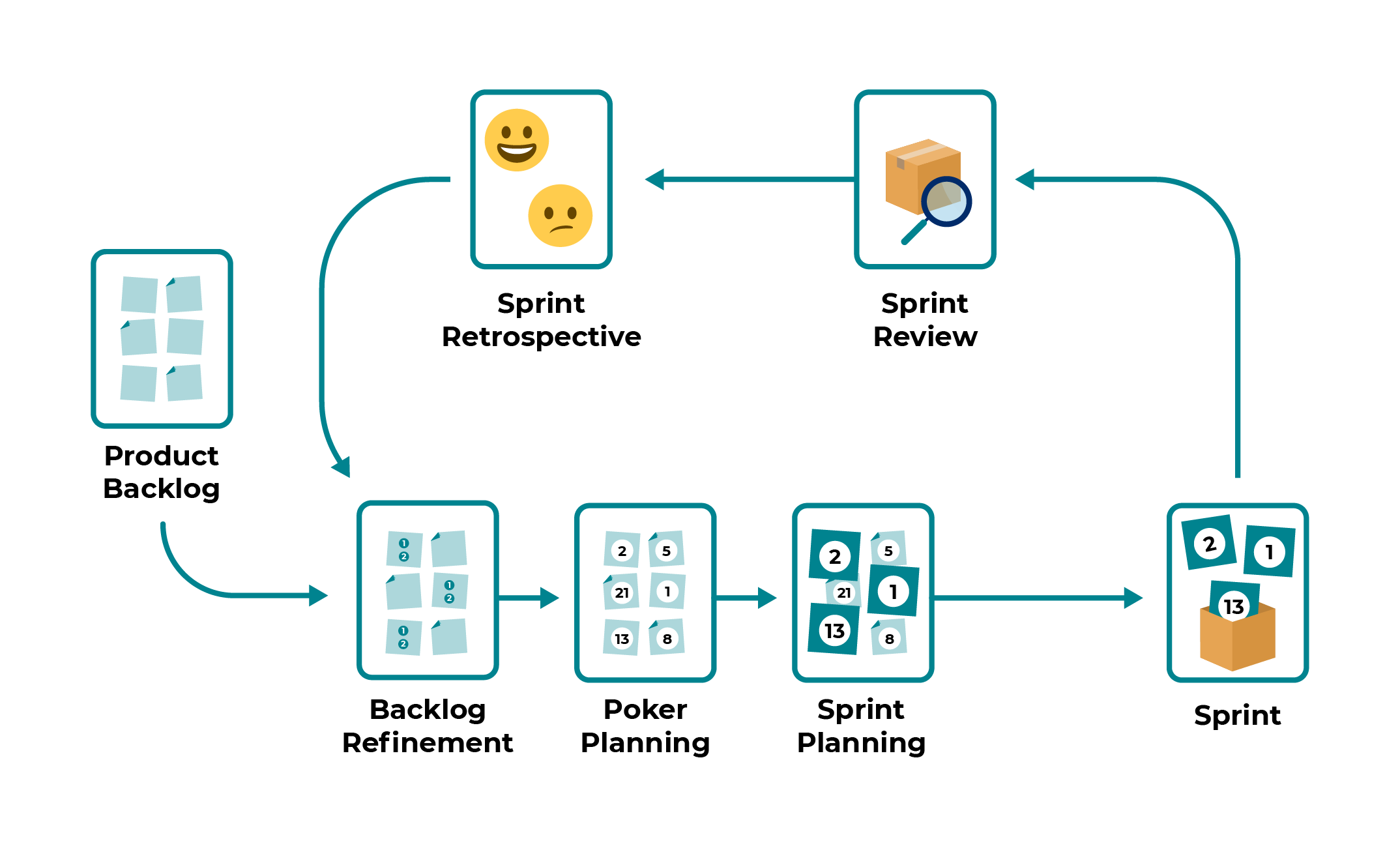 Schéma illustrant les étapes de réalisation d'un Sprint.