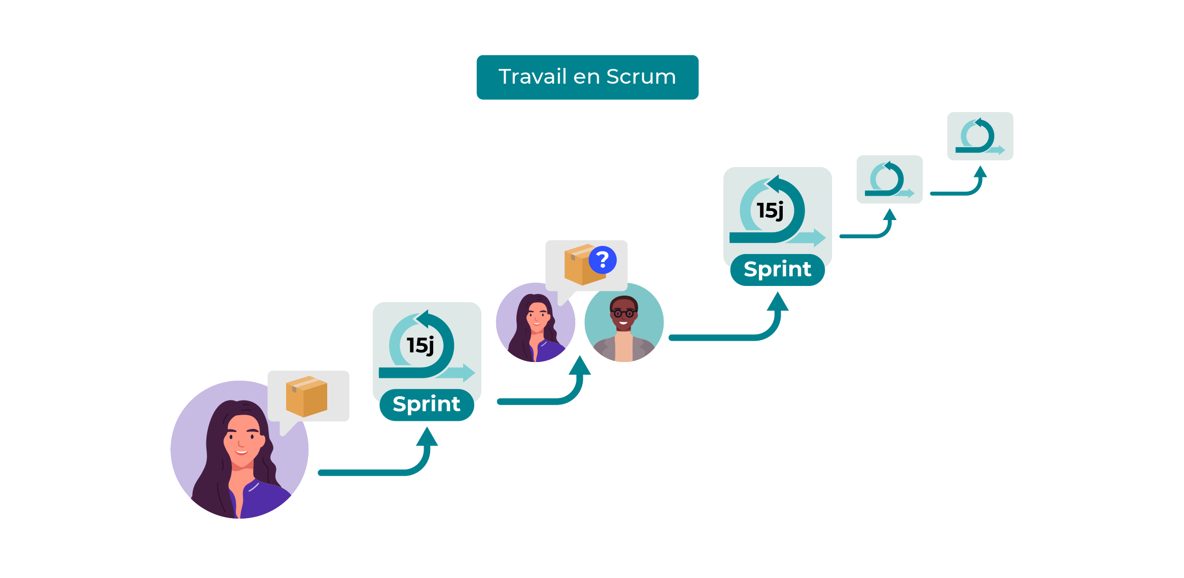 Illustration du fonctionnement du framework Scrum. Plusieurs itérations de Sprint et plusieurs livraisons se succèdent.