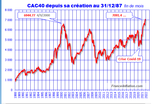 Schéma montrant l'évolution du CAC 40 depuis sa création jusqu'à 2022