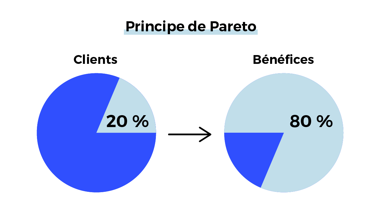 Le principe de Pareto appliqué à la valeur de l’entreprise