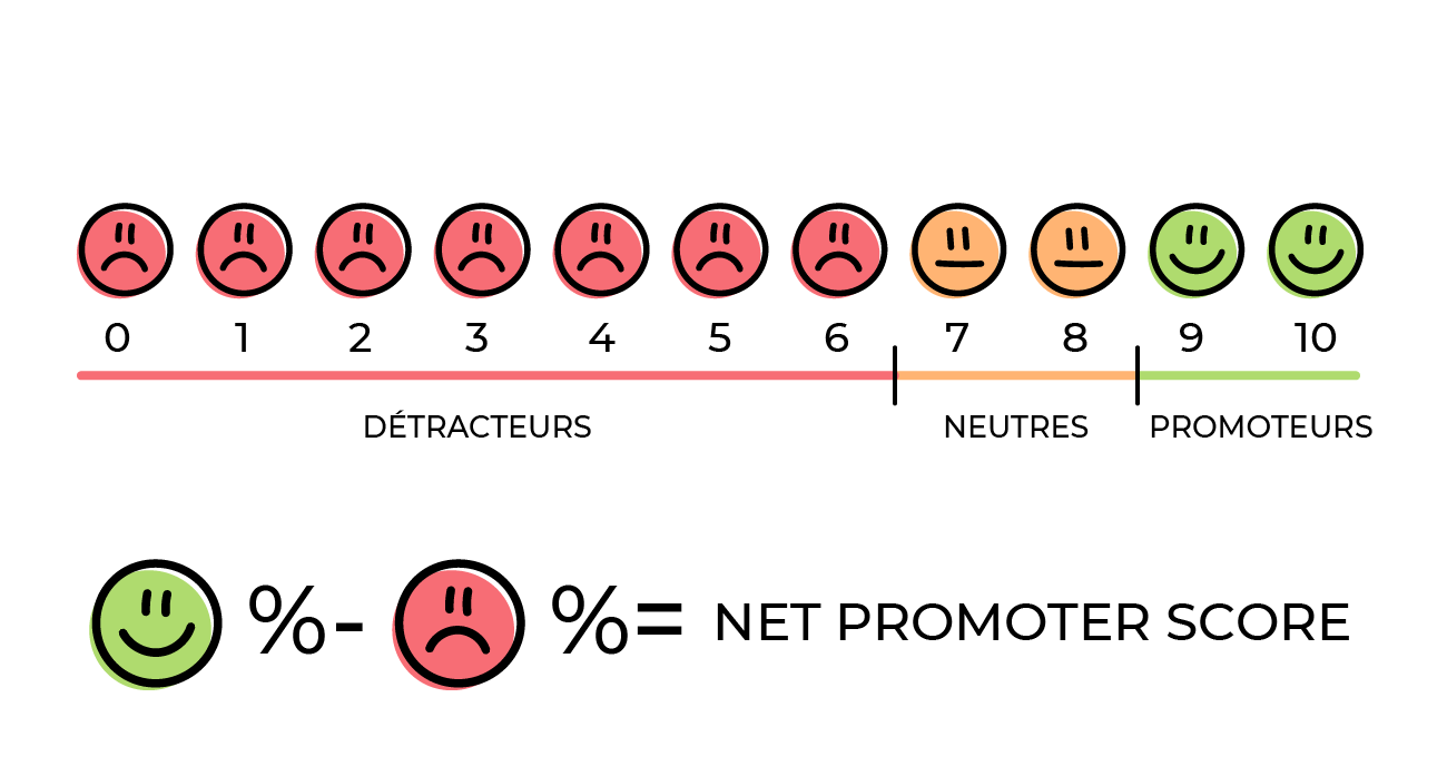 Calculer le Net Promoter Score : % de promoteurs - % de détracteurs = NPS.