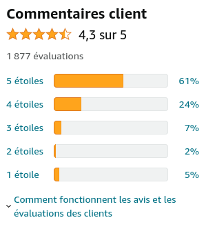 Capture d'écran des évaluations clients du site web Amazon de 1 à 5 étoiles sur 1877 évaluations clients.