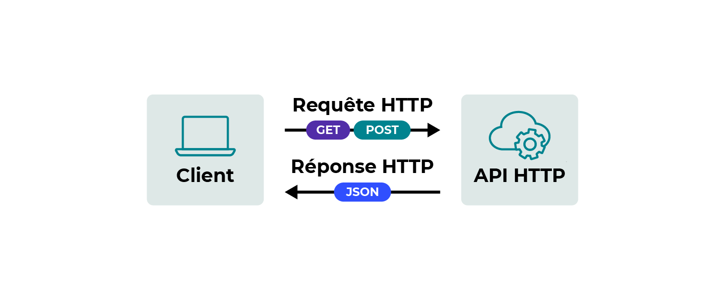 Illustration de la relation client/serveur : - À gauche le client - À droite, l'API HTTP - Au milieu une flèche de gauche à droite (requête HTTP avec GET et POST - Au milieu une flèche de droite à  gauche (réponse HTTP avec JSON)