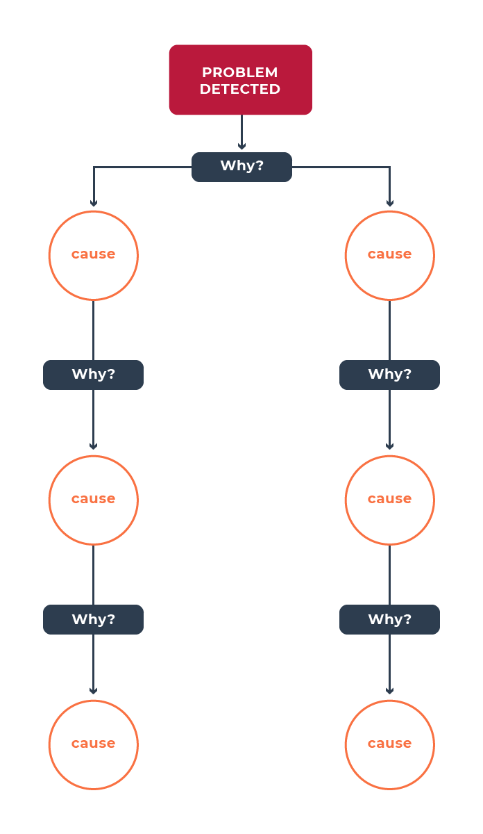 A tree-shaped cause and effect chain using the 5 whys