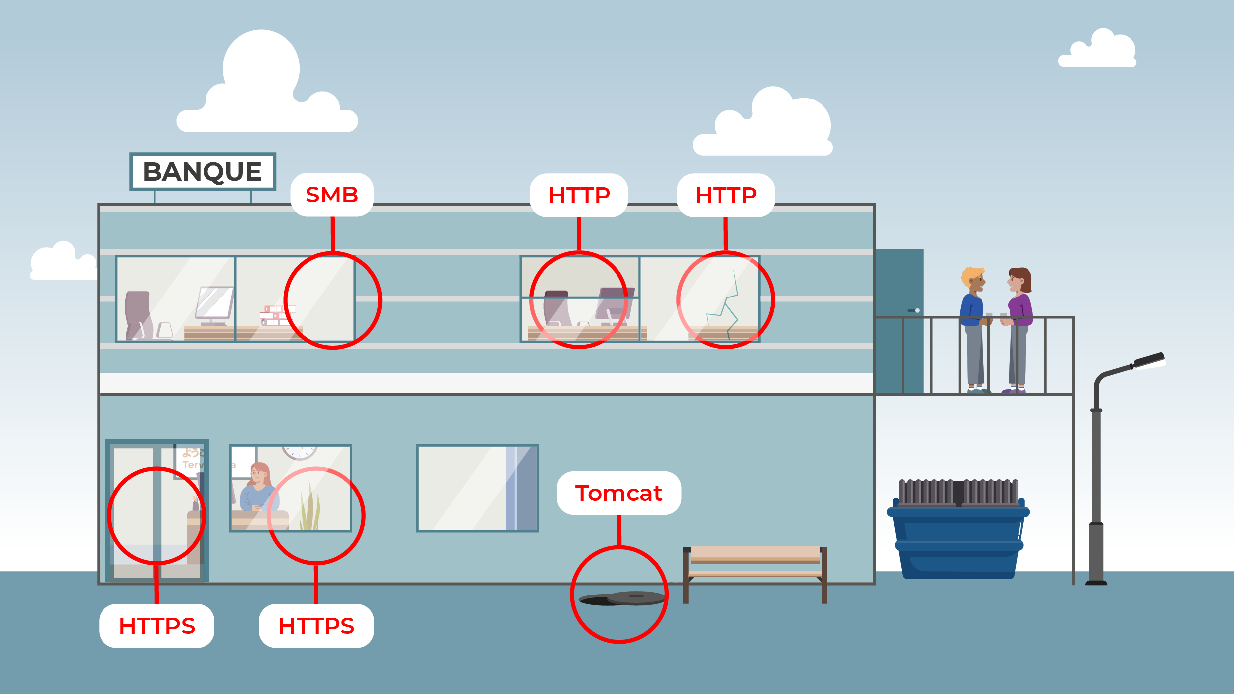 L'image met en comparaison différents points d'entrée de la banque (porte principale, fenêtres, canalisations) avec différents points d'entrée sur une application (SMB, HTTPS, Tomcat).