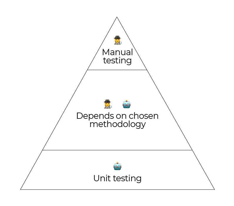 Manual testing is at the top of the test pyramid. Unit testing is at the bottom of the test pyramid. The testing in the middle of the pyramid will vary depending on the chosen methodology.
