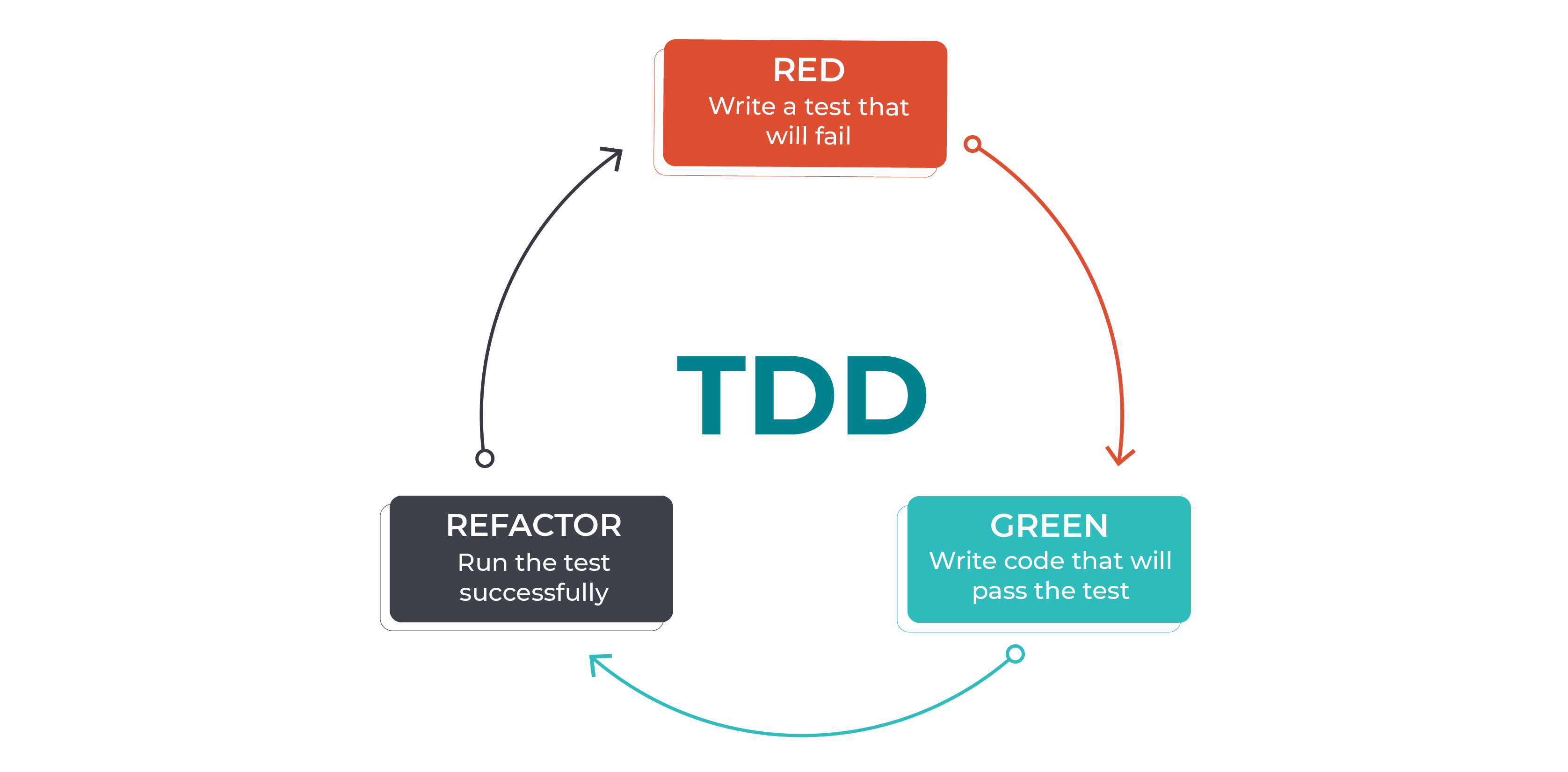 Test-Driven Development consists of 3 phases : RED, write a test that will fail ; GREEN, write source code that will pass the test ; REFACTOR, improve the source code.