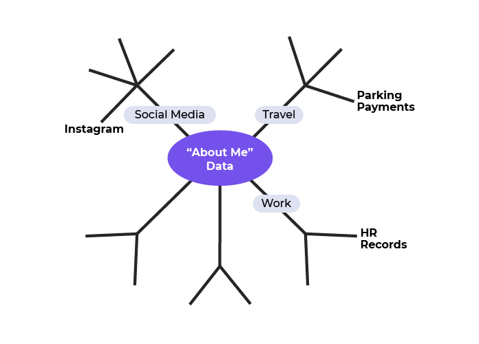 A picture shows a mindmap of data about you. There are several branches, which represent categories: social media, travel, work. Each category includes examples of places where data is stored (Instagram, parking payments, HR records)
