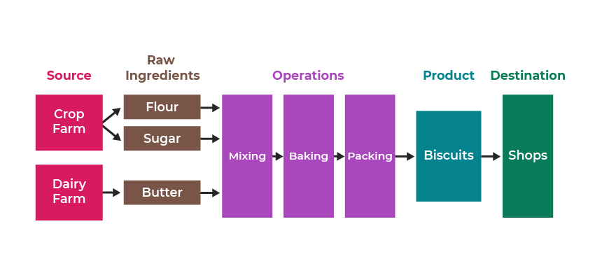 A picture shows a data pipeline for the biscuit-making process. The raw ingredients sourced from the farms - butter, flour and sugar - undergo mixing, baking, packing to become the final product - biscuits sent to the final destination - shops.