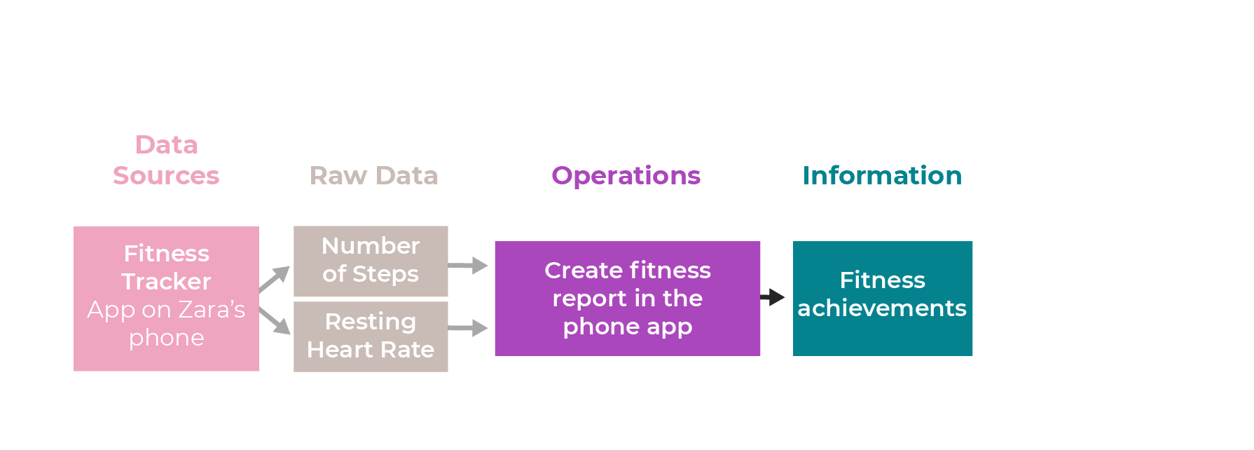 A picture shows the continuation of the previous data pipeline for Zara’s fitness tracker data. The operation for both raw data is creating a fitness report in the phone app. The resulting information is fitness achievements.