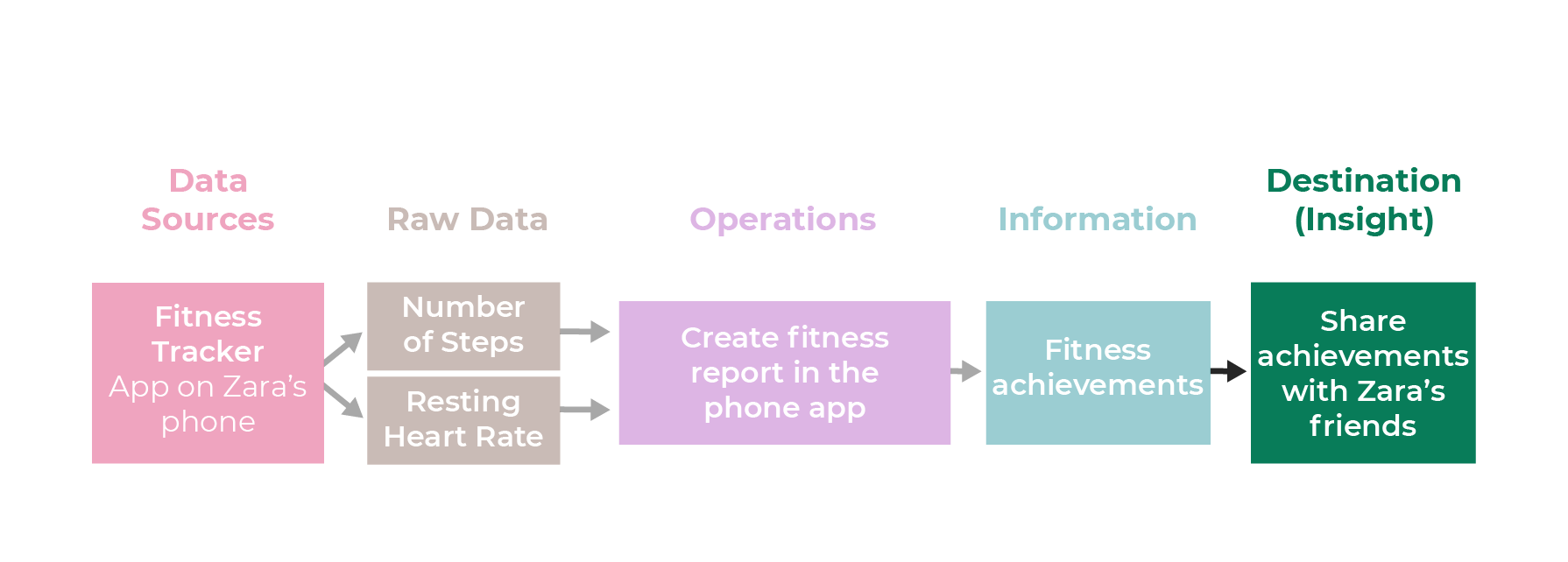 A picture shows the continuation of the previous data pipeline for Zara’s fitness tracker data. The destination of the information is sharing achievements with Zara’s friends.