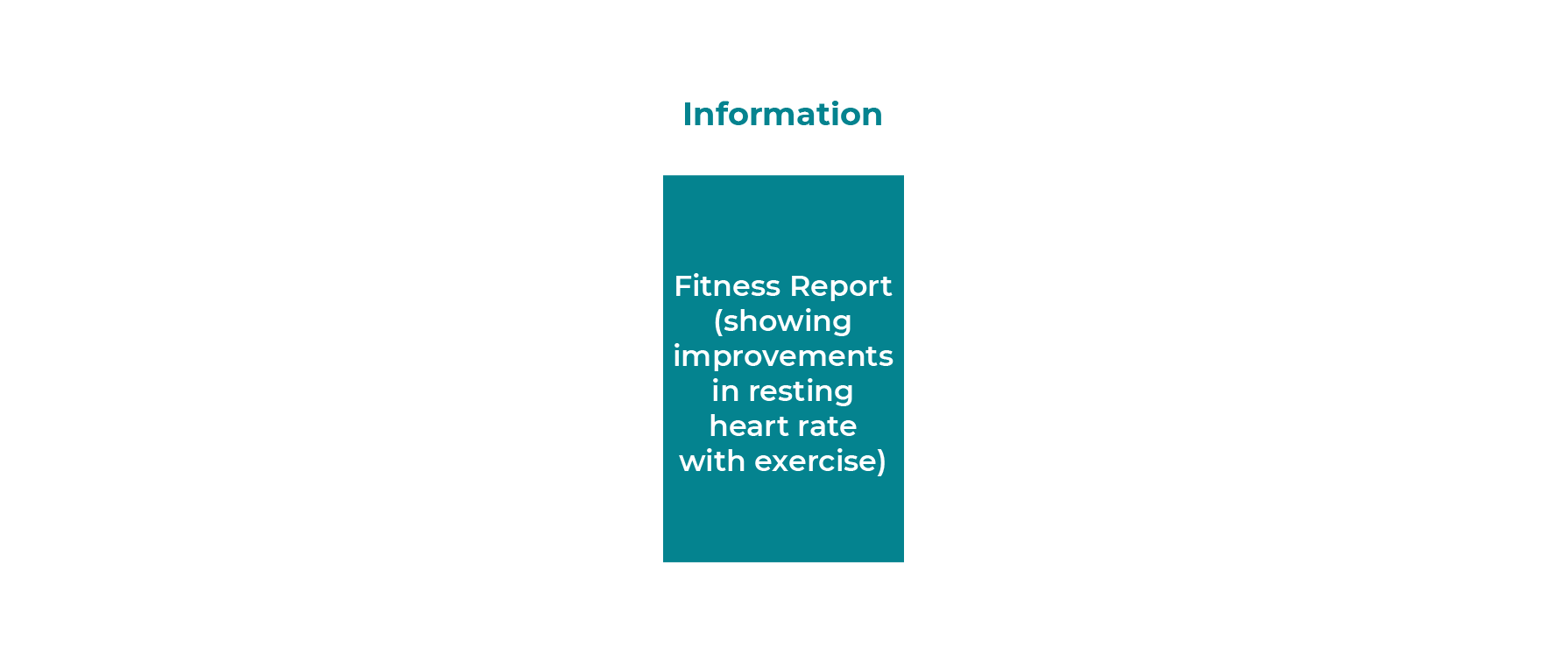 A picture shows the information rectangle that says “fitness report” (showing improvements in resting heart rate with exercise).