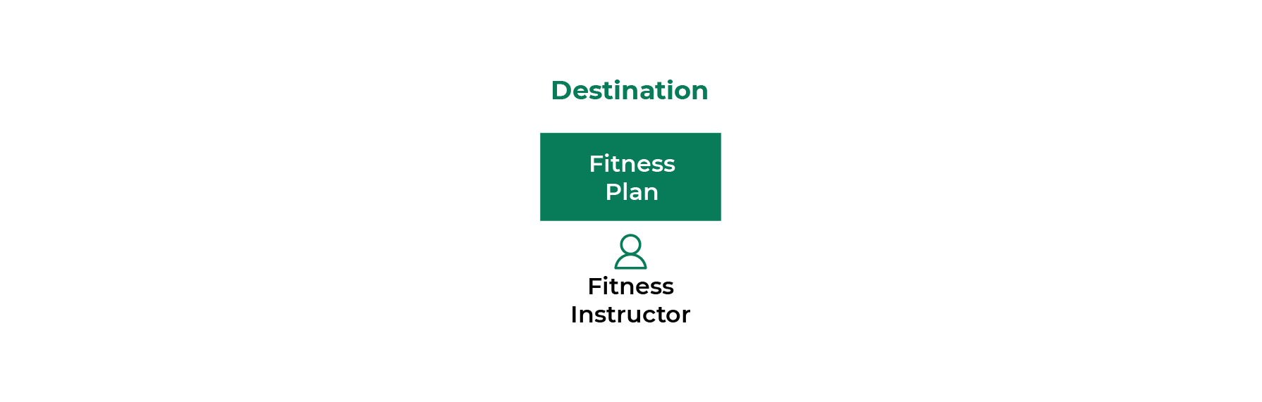 A picture shows the destination rectangle that says “fitness plan”. Below it there’s an icon representing a person that is titled “fitness instructor”.