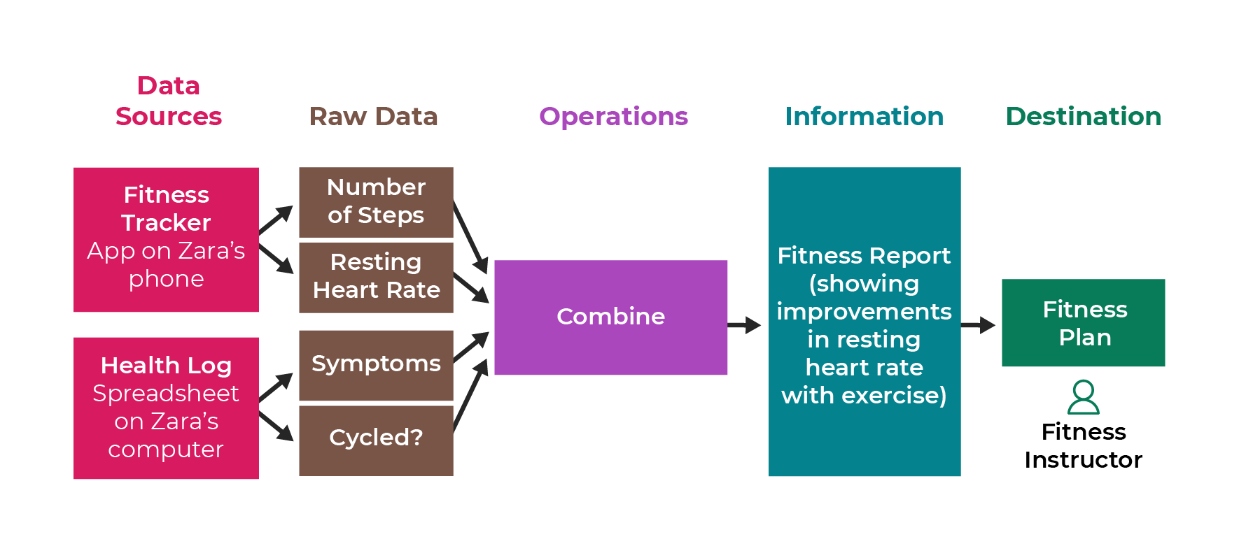A picture shows the completed version of the previous data pipeline for Zara with Combine in Operations