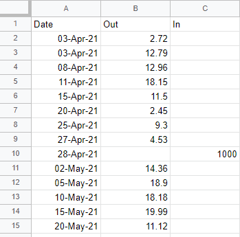 Screenshot of a spreadsheet program with a filled spreadsheets. Columns are: Date, Out, In