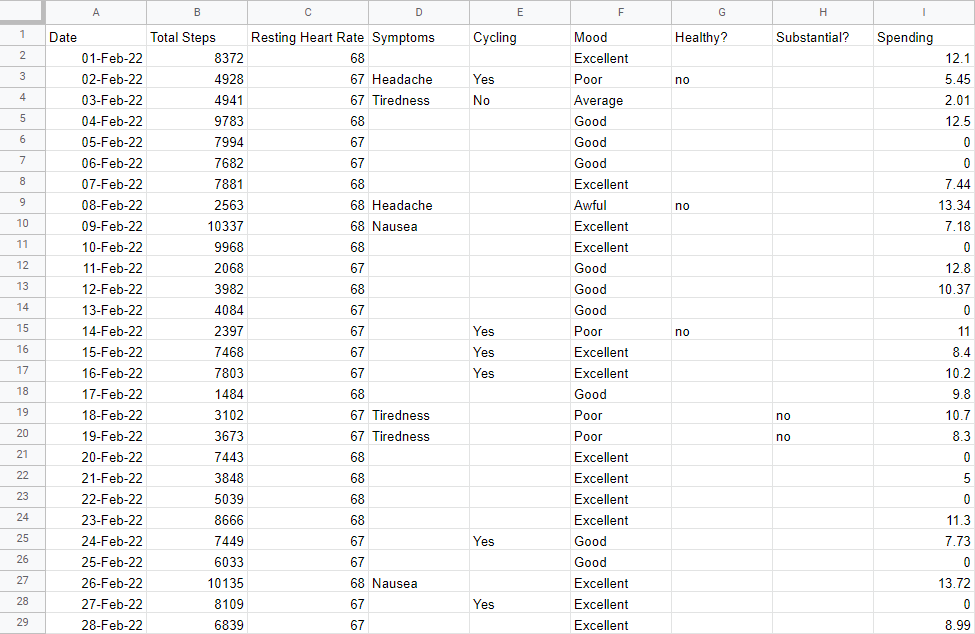 Screenshot of a spreadsheet program with a filled spreadsheet. Columns are: Date, Total Steps, Resting Heart Rate, Symptoms, Cycling, Mood, Healthy?, Substantial? and Spending