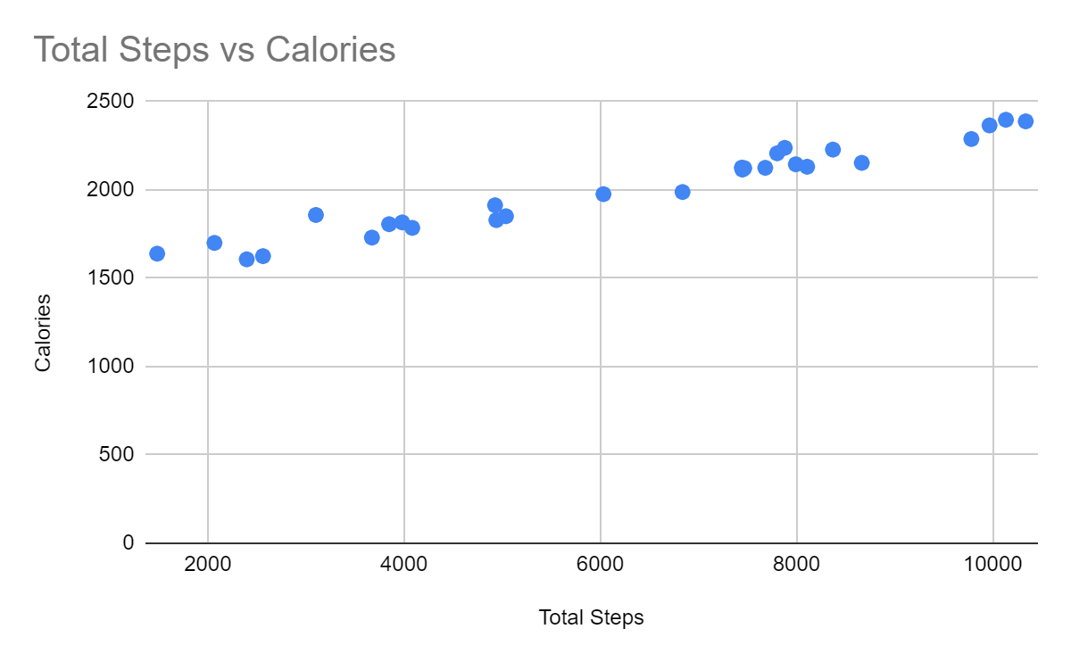 Scatter chart showing Zara’s total steps versus to calories burned.