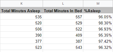 Screenshot of a spreadsheet program with a filled spreadsheet. Columns are: Total Minutes Asleep, Total Minutes In Bed and % Asleep