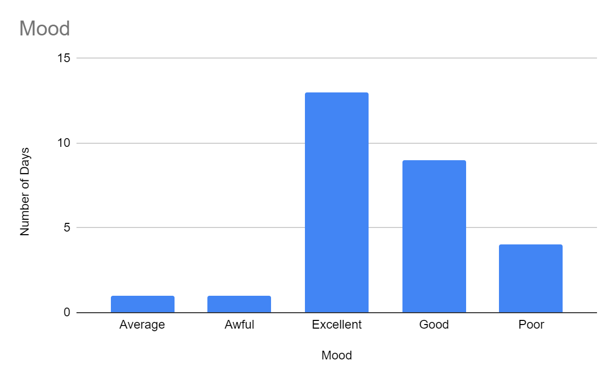 Bar chart showing number of dats versus Zara's mood.