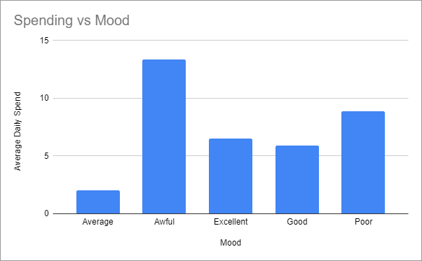 Bar chart showing average daily spend versus Zara's mood.