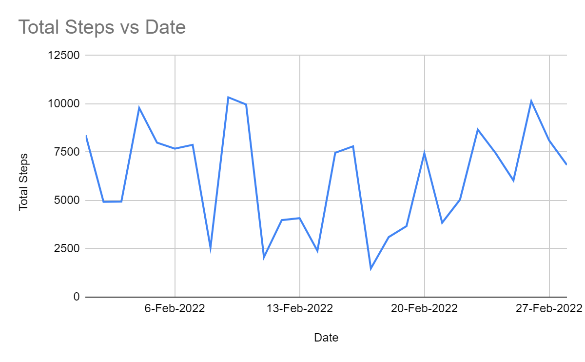 Line chart showing Zara’s total steps versus date.